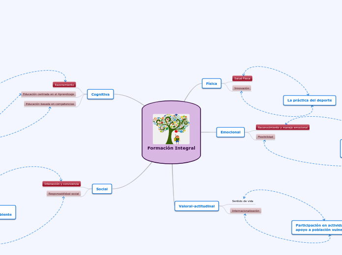 Formación Integral Mind Map 9065