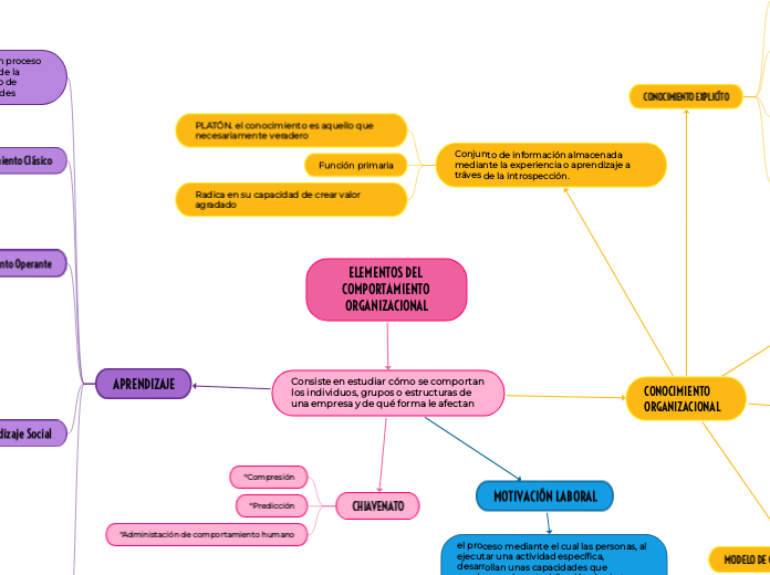 Elementos Del Comportamiento Organizaciona Mind Map 8536