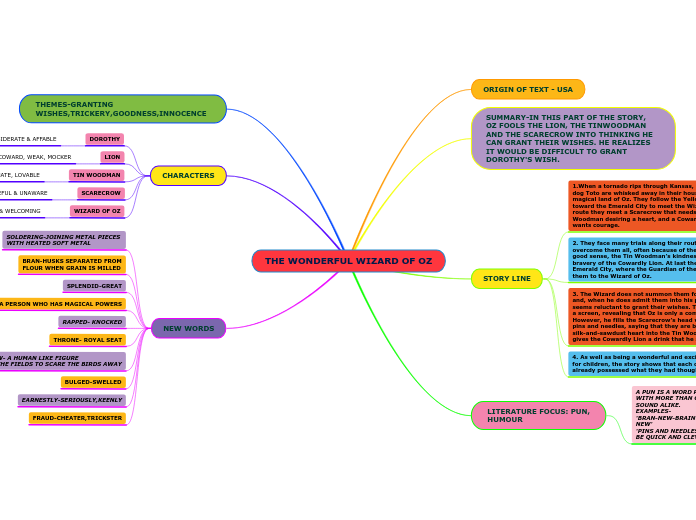 THE WONDERFUL WIZARD OF OZ - Mind Map