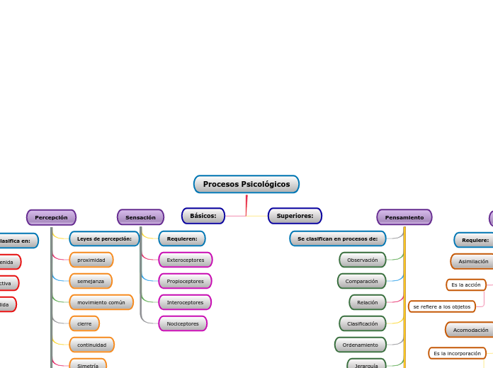 Procesos Psicológicos Mind Map 4582