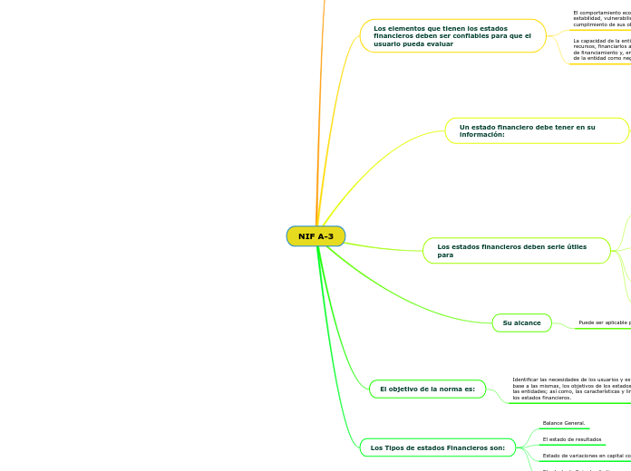 NIF A3 Mapa Mental