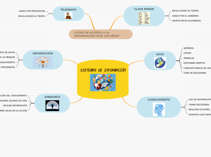 Sistemas De InformaciÓn Mind Map