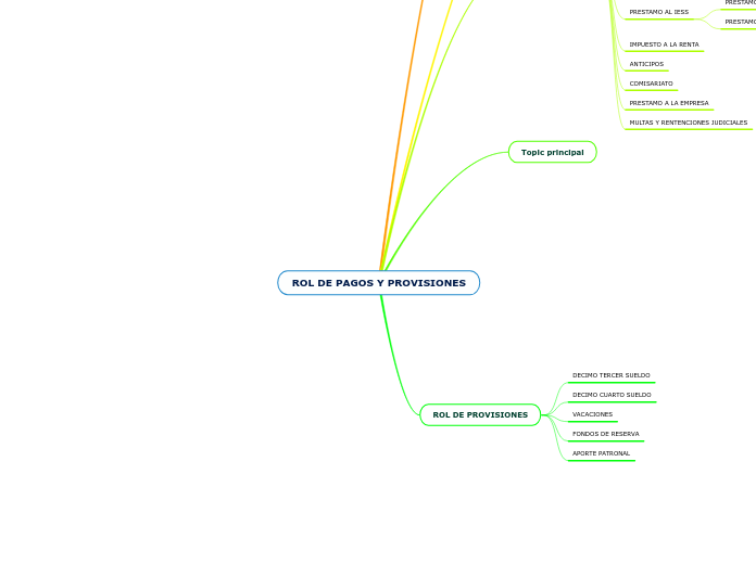 Rol De Pagos Y Provisiones Mapa Mental 7054