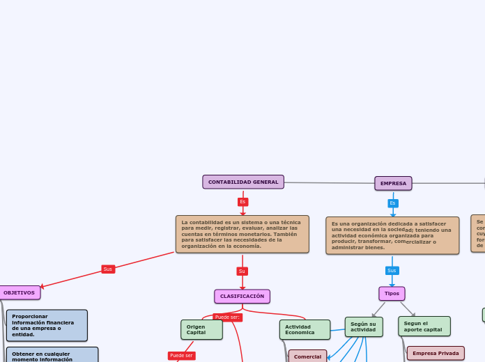 Contabilidad General Mapa Conceptual