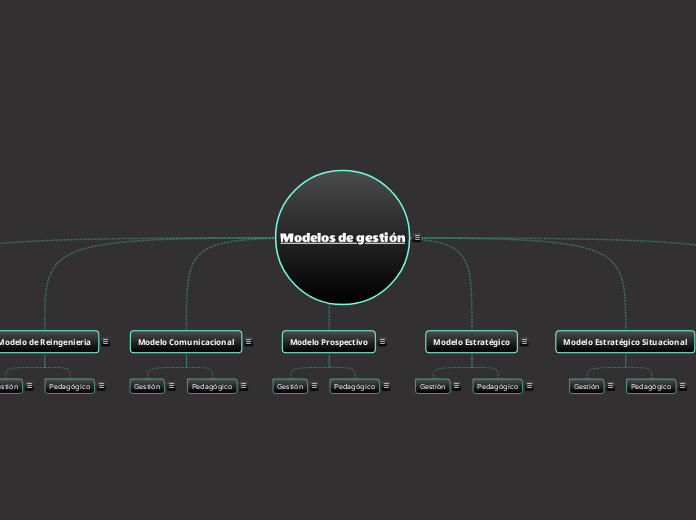 Modelos De Gestión Mind Map 