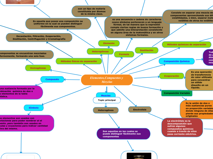 Elementoscompuestos Y Mezclas Mind Map 7221