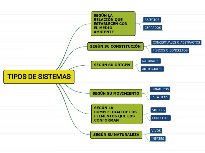 Tipos De Sistemas Mind Map