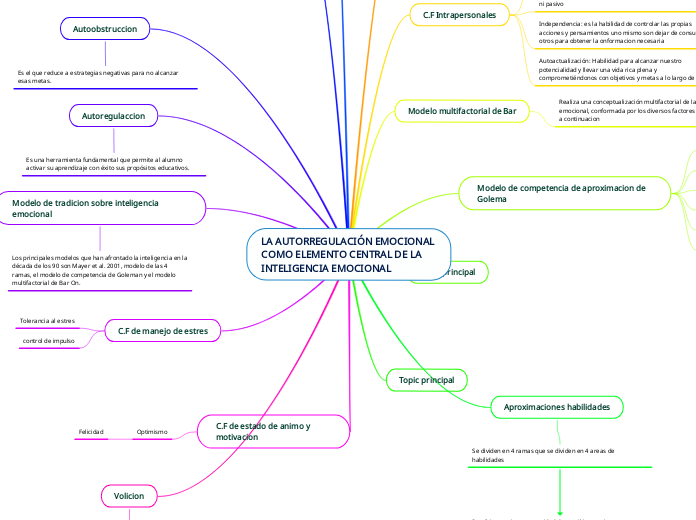 La AutorregulaciÓn Emocional Como Elemento Mind Map 6335