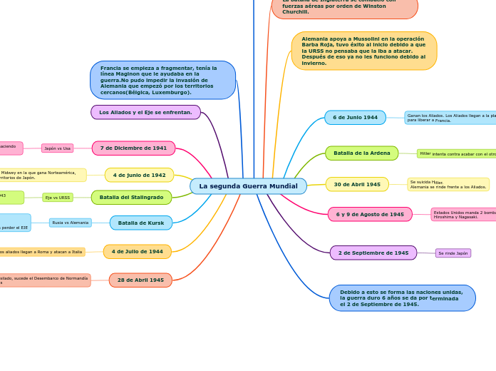 Mapas Mentales Segunda Guerra Mundial 8782
