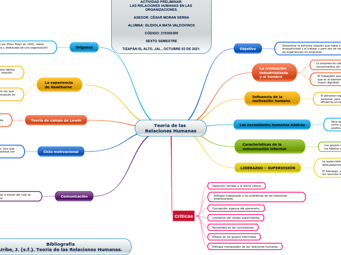 Relaciones Humanas Motivacion Mindmeister Mapa Mental 8795