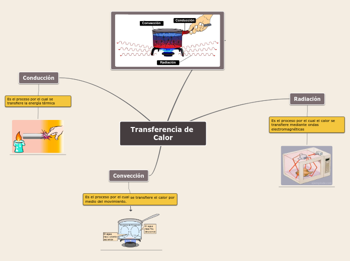 Transferencia de Calor Mapa Mental