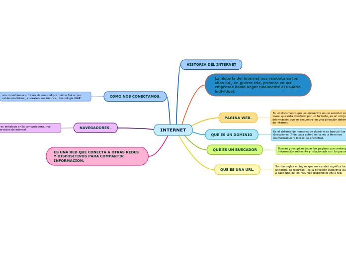 Internet Mappa Mentale Schema 8418