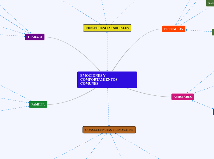 Emociones Y Comportamientos En Diferentes Mind Map