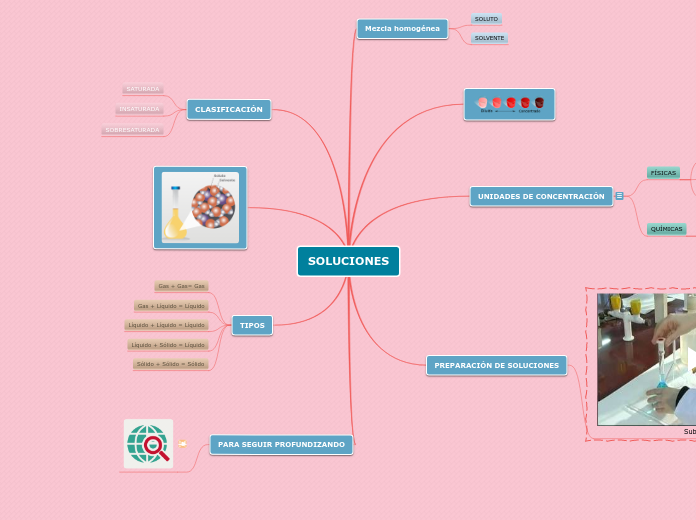 SOLUCIONES Mapa Mental