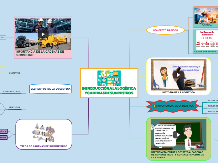 IntroducciÓn A La LogÍstica Y Cadenas De S Mind Map 2612