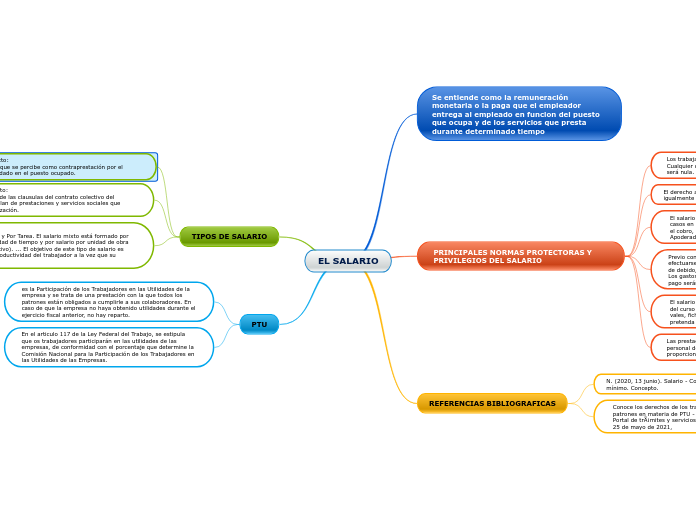 El Salario Mapa Mental 0328