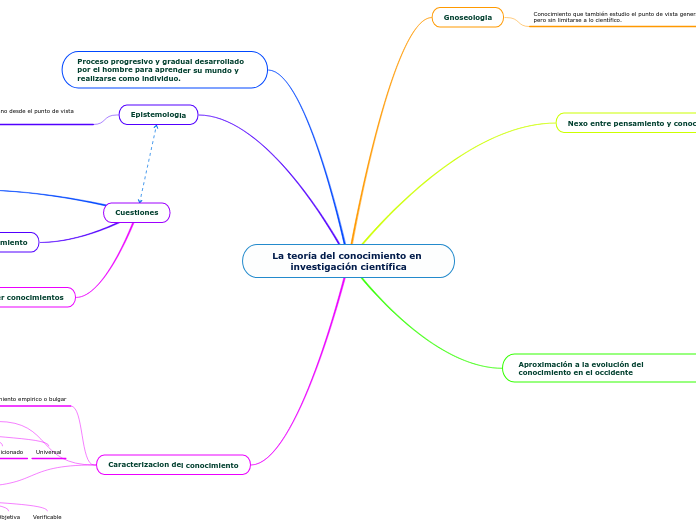 La Teoría Del Conocimiento En Investigació Mind Map