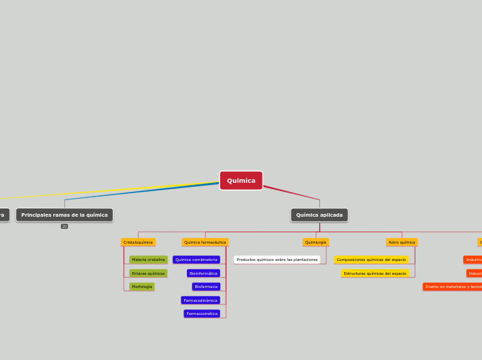 Quimica Mind Map 4390