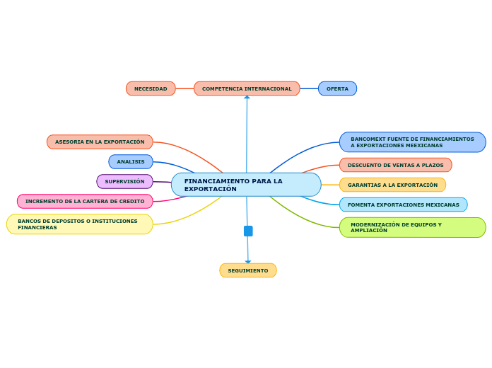 FINANCIAMIENTO PARA LA EXPORTACIÓN - Mind Map