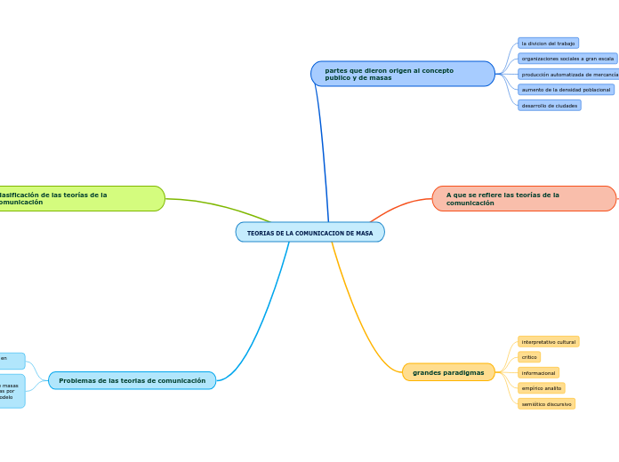 Teorias De La Comunicacion De Masa Mind Map