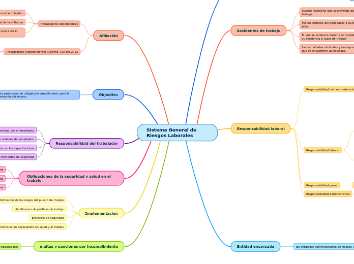 Sistema General De Riesgos Laborales Mind Map