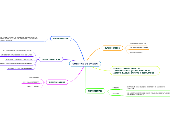 Mapa Mental Cuentas De Orden Images And Photos Finder 9584