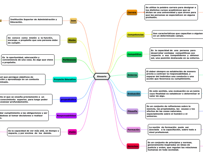 Glosario Mind Map