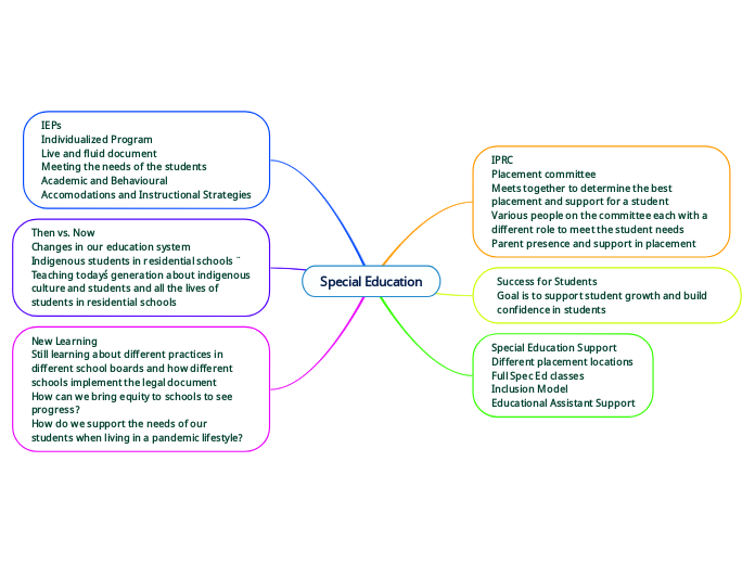 Special Education - Mind Map