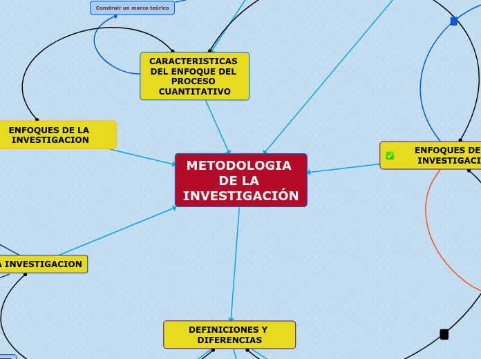 Metodologia De La InvestigaciÓn Mind Map 6570