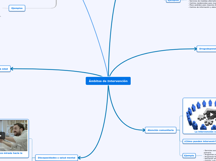 Ámbitos De Intervención Mind Map 3993