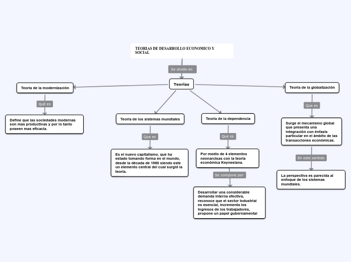 TEORIAS DE DESARROLLO ECONOMICO Y SOCIA... Mapa Mental