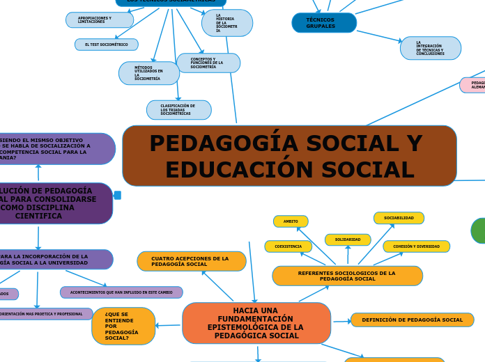 PedagogÍa Social Y EducaciÓn Social Mind Map