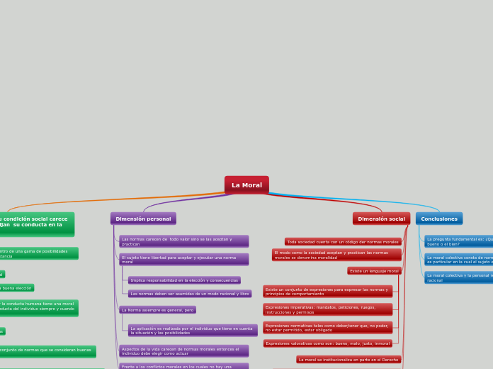 La Moral - Mind Map