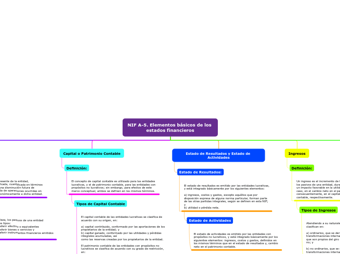 Nif A 5 Elementos Básicos De Los Estados Mind Map 1759