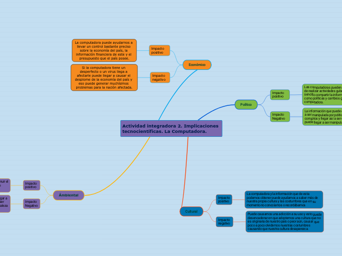 Actividad Integradora 2 Imp Mappa Mentale Schema Porn 1618