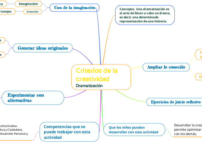 Criterios De La Creatividad Dramatiz Mind Map