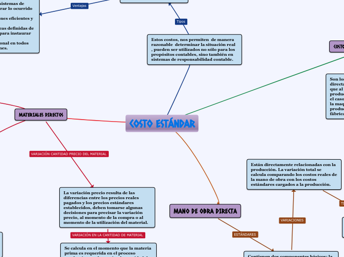 Costo EstÁndar Mind Map 4220