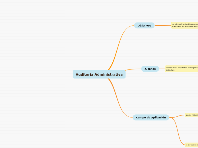 Auditoria Administrativa 2 Mind Map 2097