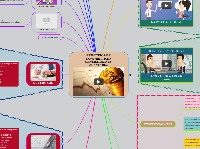 Principios De Contabilidad Generalmente Ac Mind Map P 6856