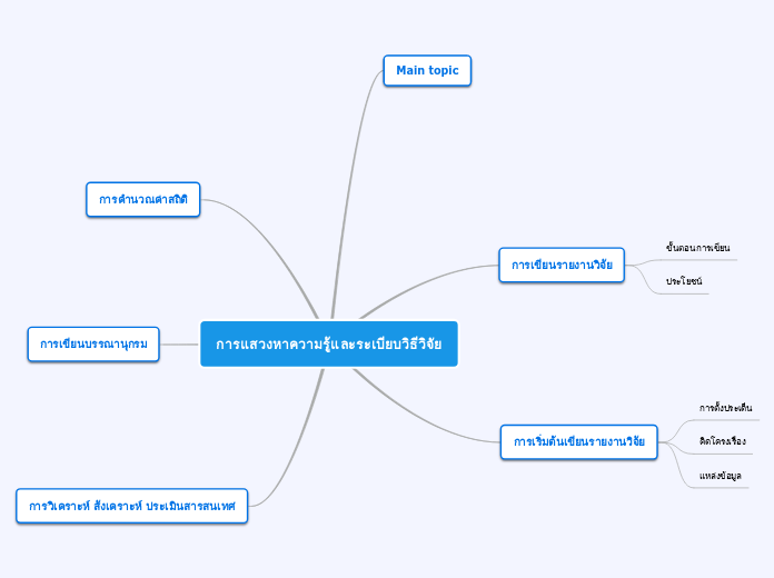 การแสวงหาความรู้และระเบียบวิธีวิจัย - Mindmap