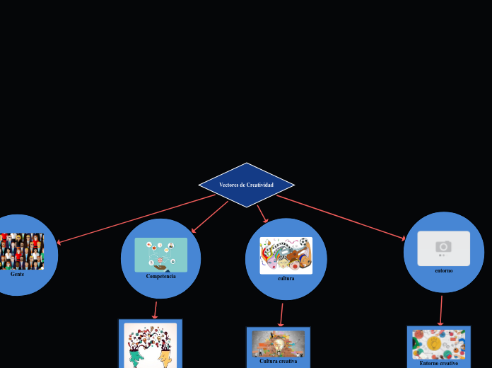 Vectores De Creatividad Mind Map