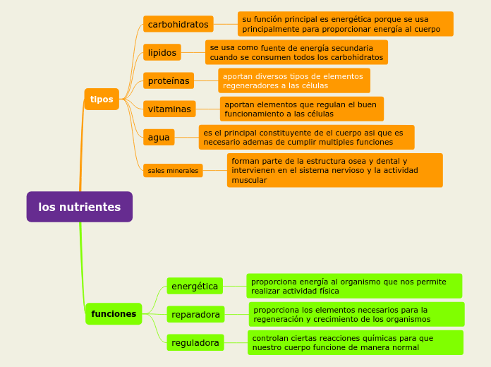 Los Nutrientes Mind Map 3351