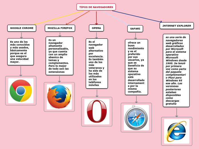 TIPOS DE NAVEGADORES - Mind Map