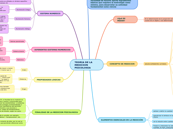 Teoria De La Medicion Psicologia Mind Map Porn Sex Picture