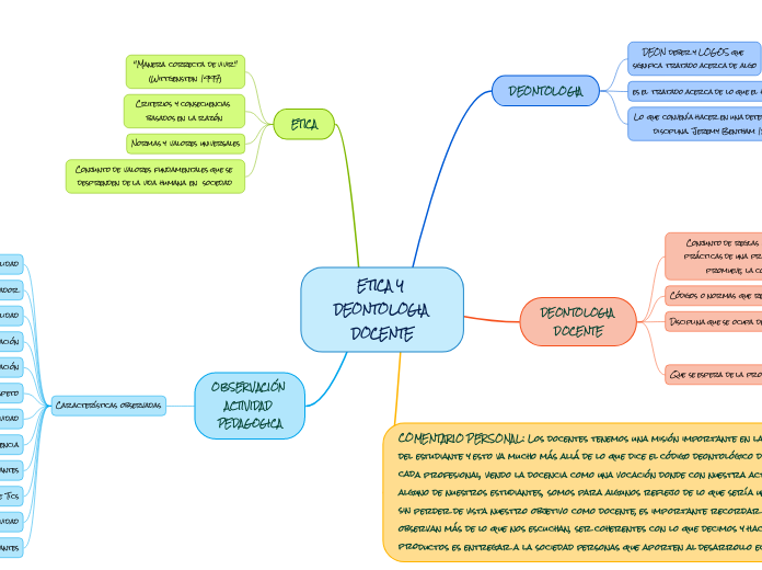 Etica Y Deontologia Docente Mind Map 2608