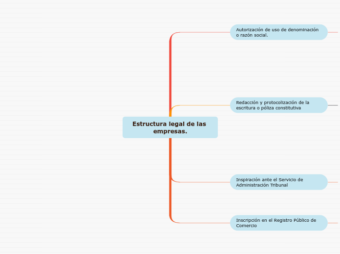 Estructura Legal De Las Empresas Mind Map 8313