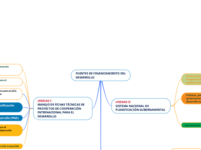 Fuentes De Financiamiento Delndesarrollo Mind Map 0372