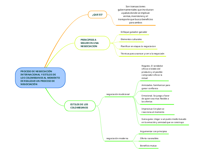 Proceso De NegociaciÓn Internacional Y Est Mind Map 9195