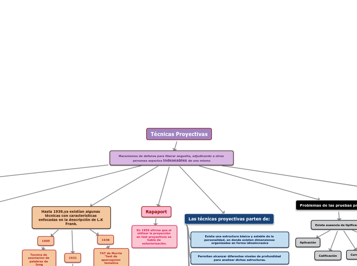 Técnicas Proyectivas Mind Map 8174