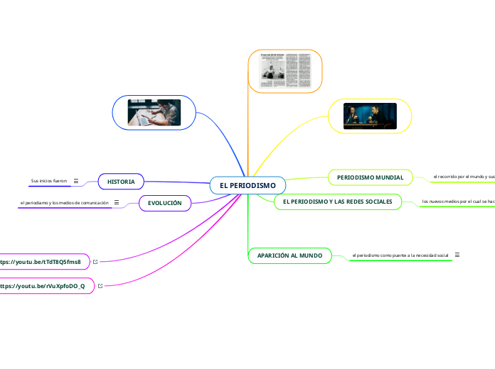 EL PERIODISMO - Mind Map